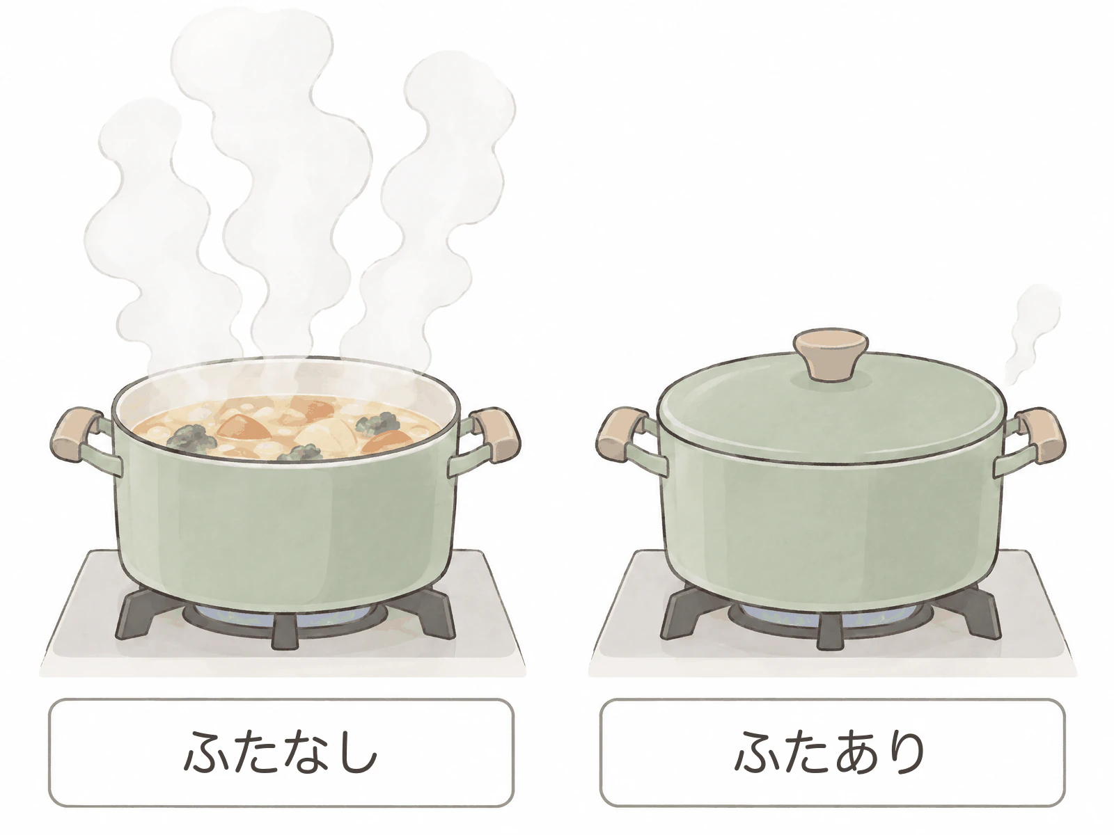 コンロにかけた2つの鍋を並べたイラスト。左の「ふたなし」の鍋からは湯気がたくさん立ちのぼり、右の「ふたあり」の鍋からは、小さな湯気が少し出ているだけ。